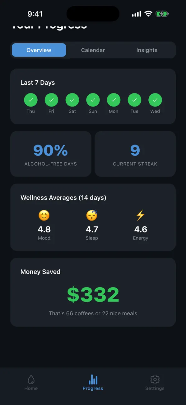 Clear progress overview with alcohol-free days, wellness averages and estimated money saved (sample data)